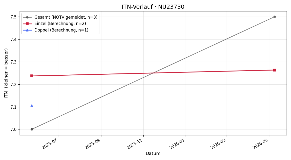ITN-Verlauf Günther Haas