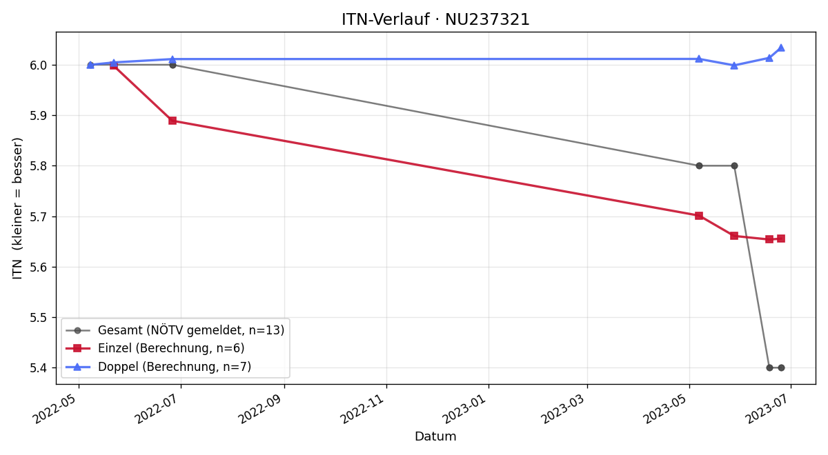 ITN-Verlauf Lukas Leitner