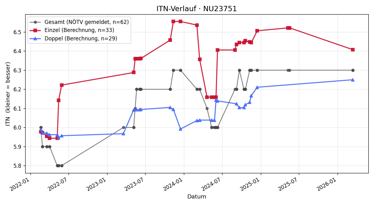 ITN-Verlauf Jörg Wunderlich