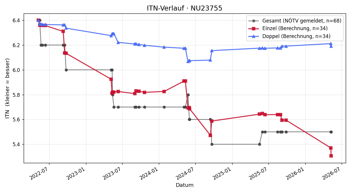 ITN-Verlauf Florian Rudroff