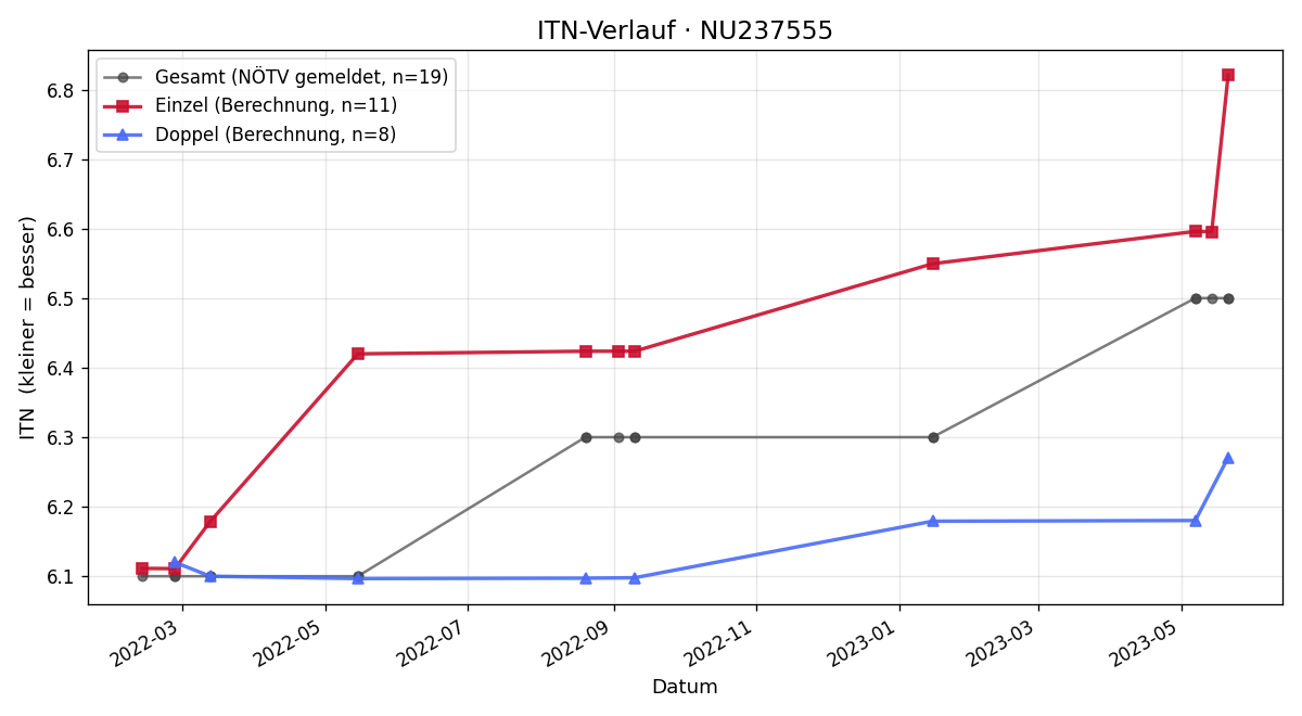 ITN-Verlauf Peter Schopper