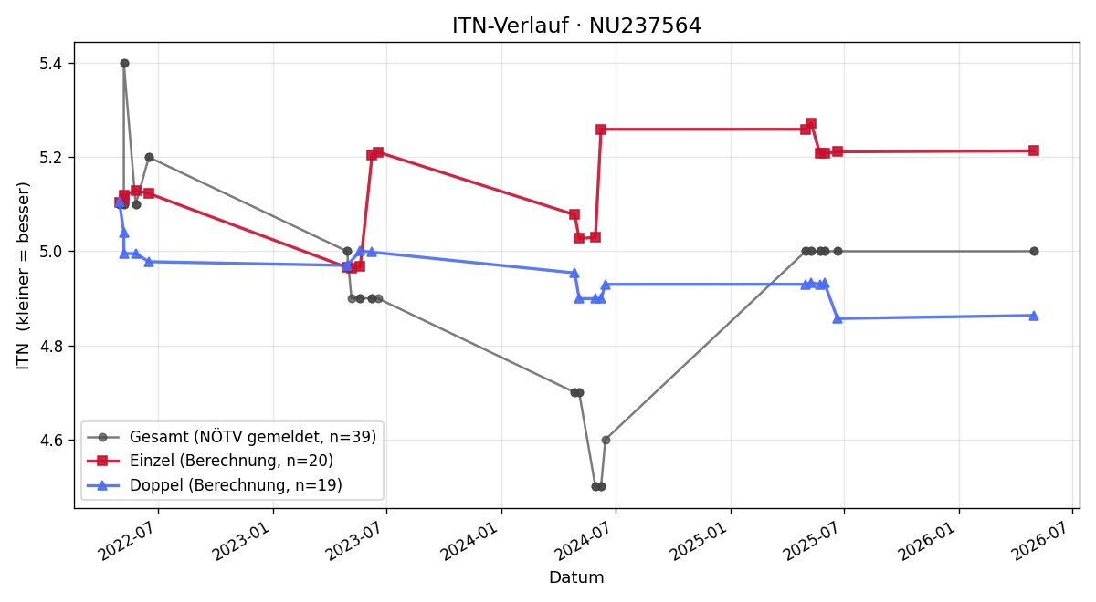 ITN-Verlauf Marcus Schischlik