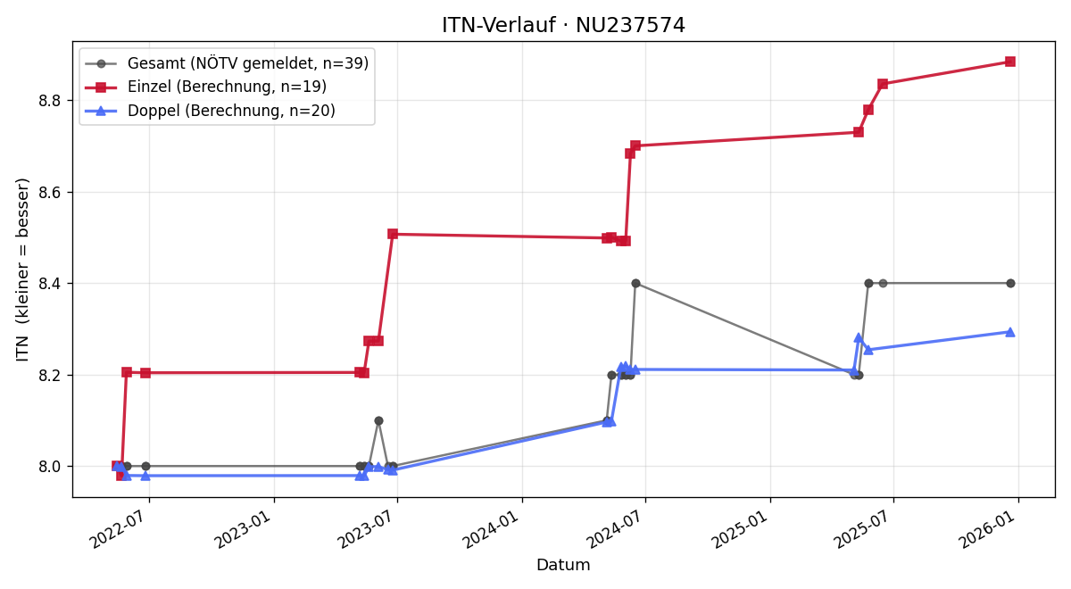 ITN-Verlauf Philipp Sedina