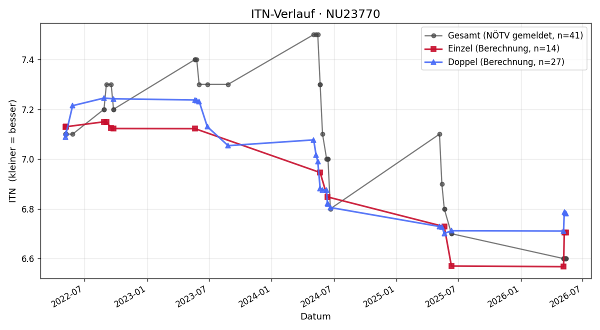 ITN-Verlauf Karl Scheidl