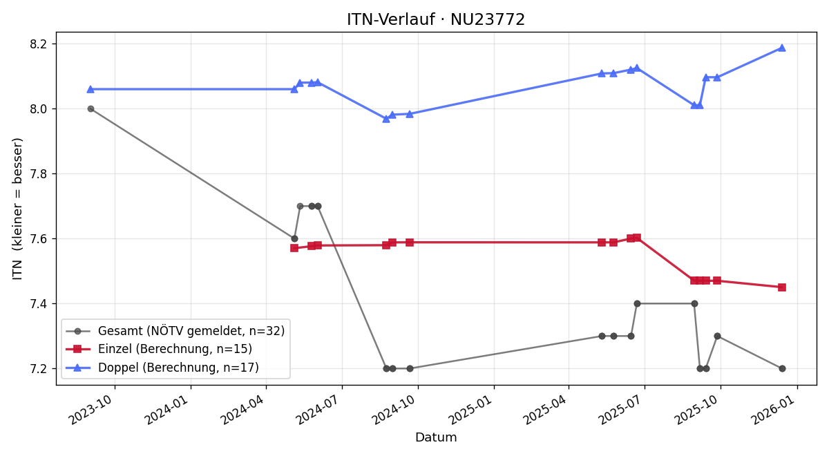 ITN-Verlauf Roland Orthner
