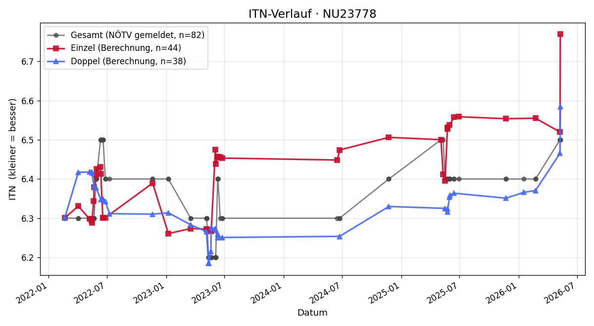 ITN-Verlauf Heinz Zebenholzer