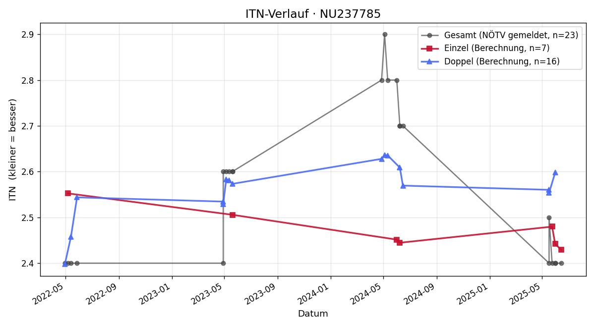 ITN-Verlauf Philipp Fedorczuk