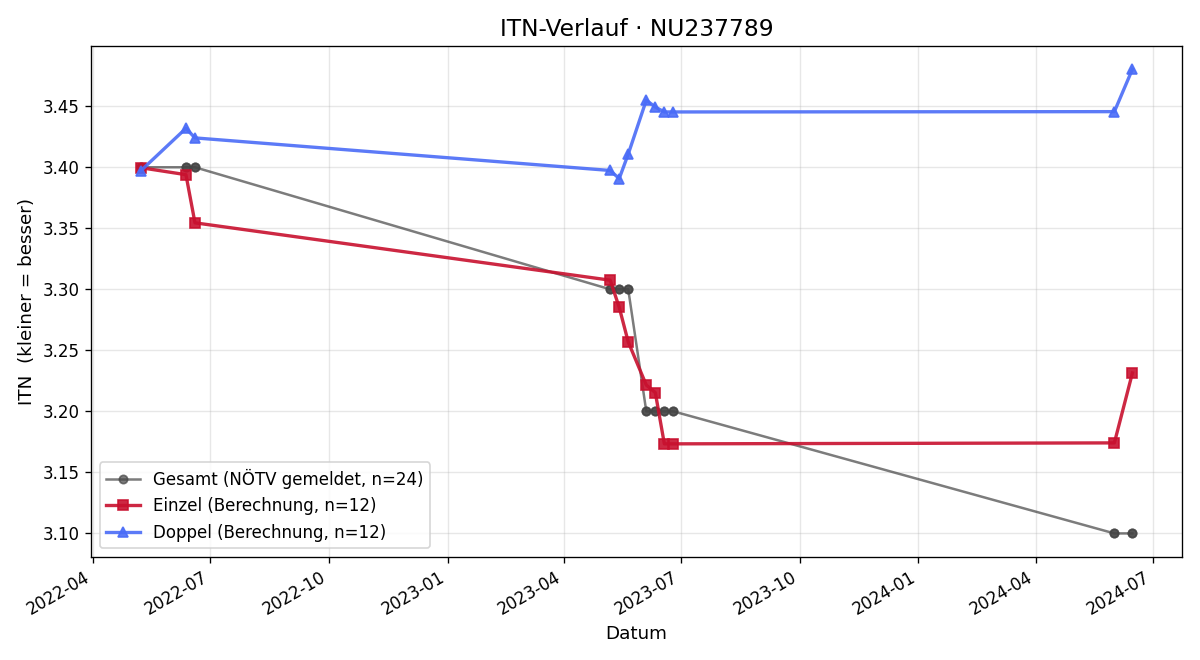 ITN-Verlauf Luca Wundsam