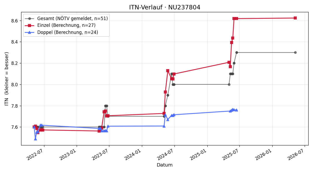 ITN-Verlauf Anita Oberreiter