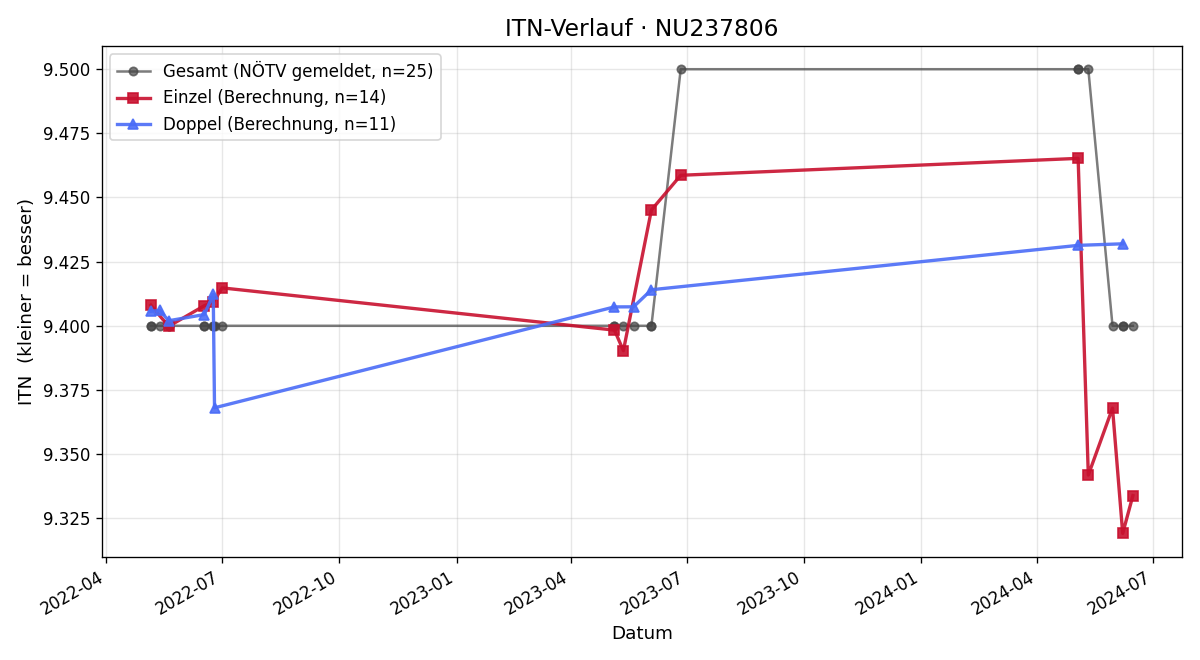 ITN-Verlauf Christa Bichler