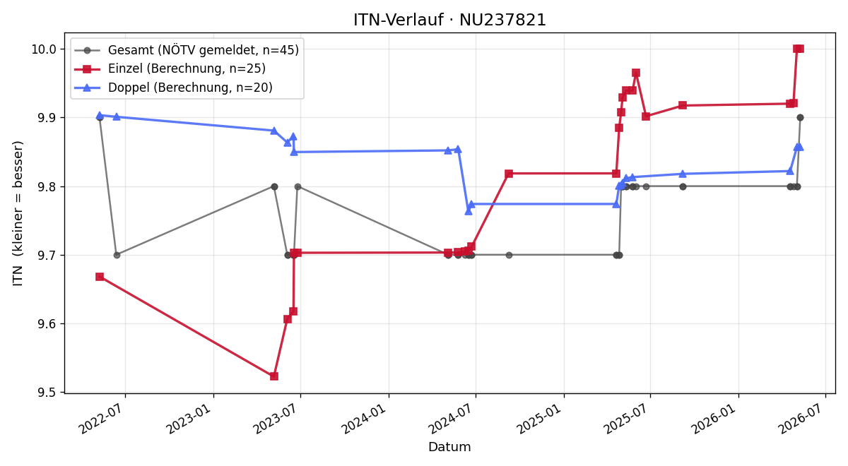 ITN-Verlauf Florian Opitz