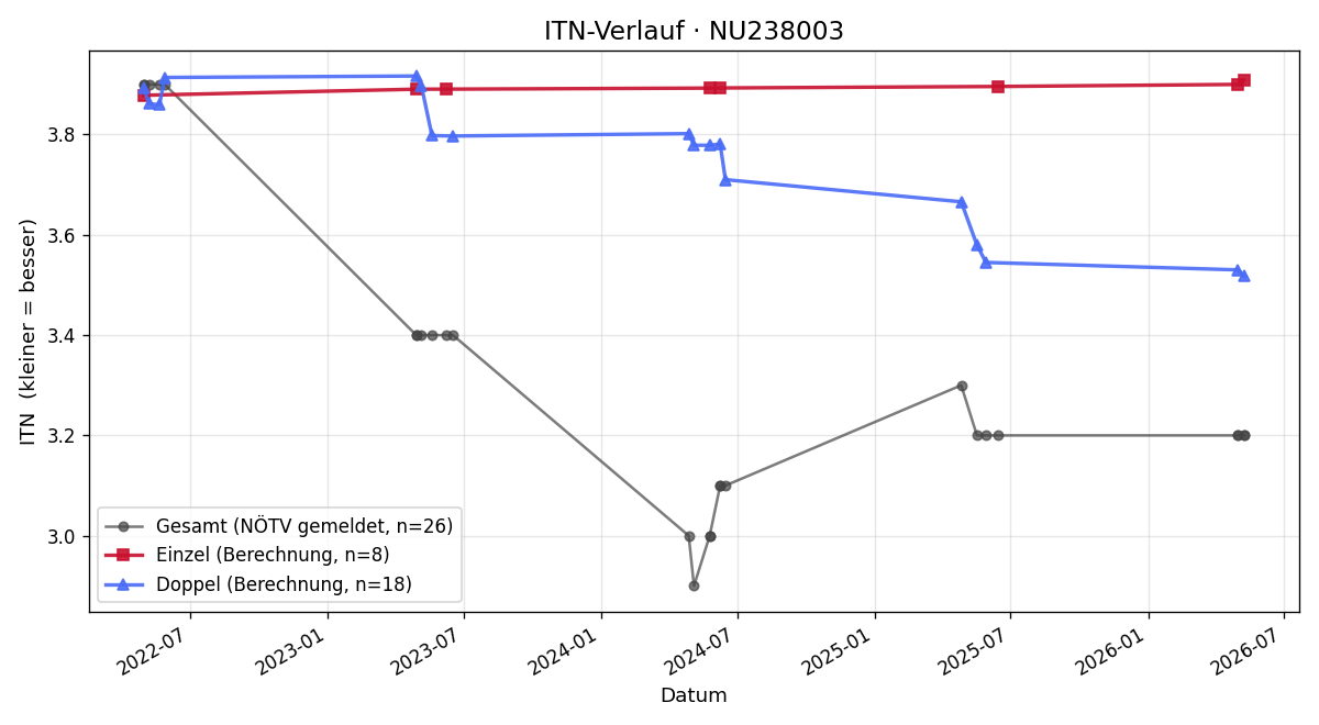 ITN-Verlauf Marton Zörenyi