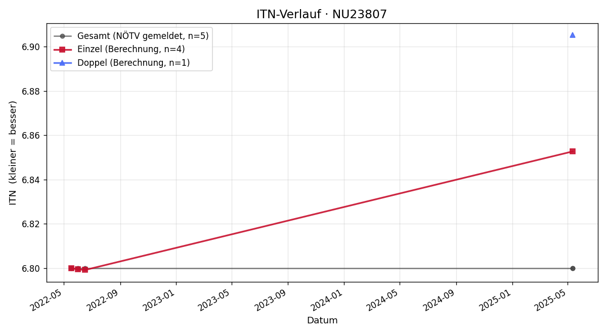 ITN-Verlauf Walter Kralik