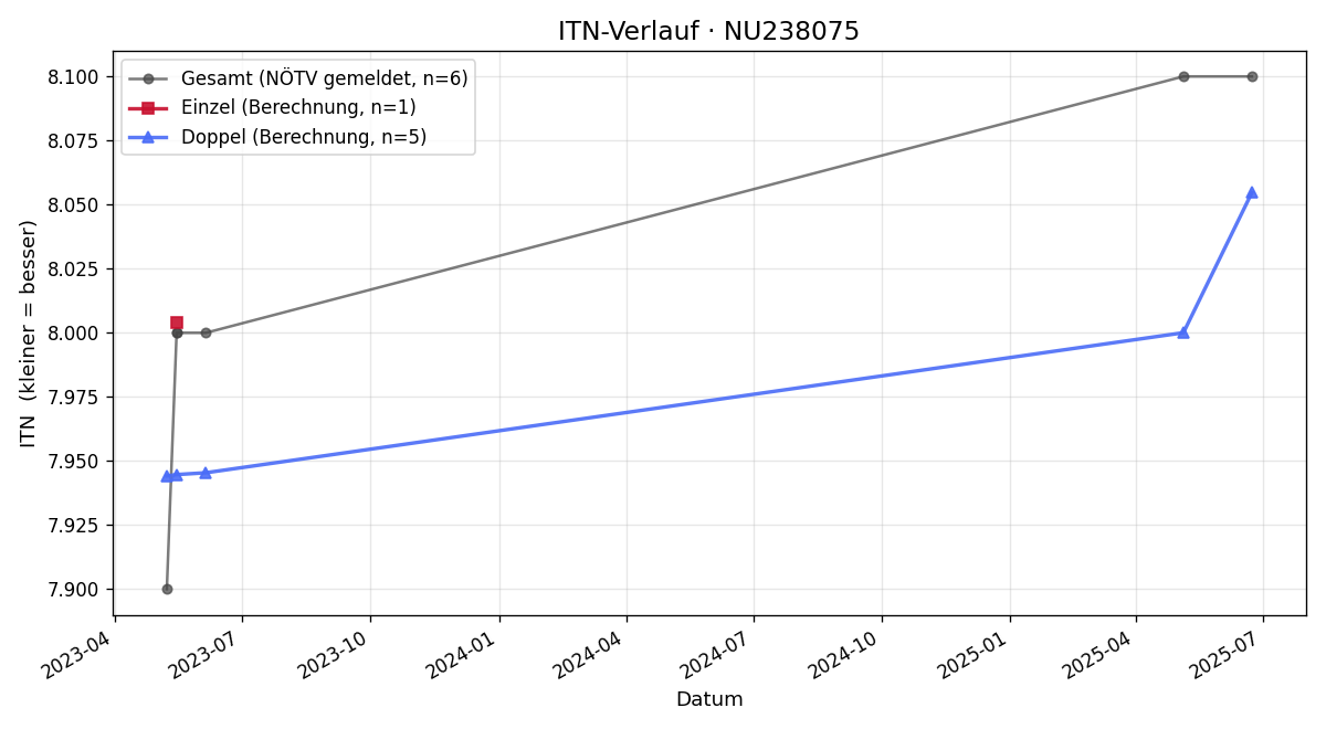 ITN-Verlauf Alberto Scaramelli
