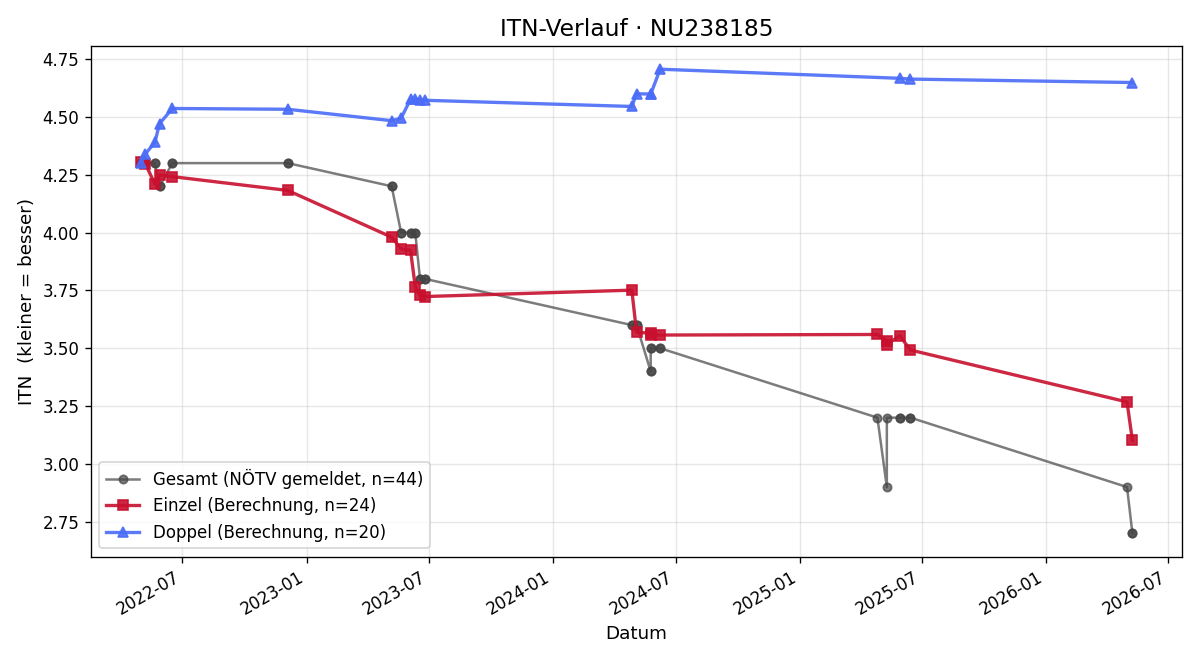 ITN-Verlauf Fabio Münzker