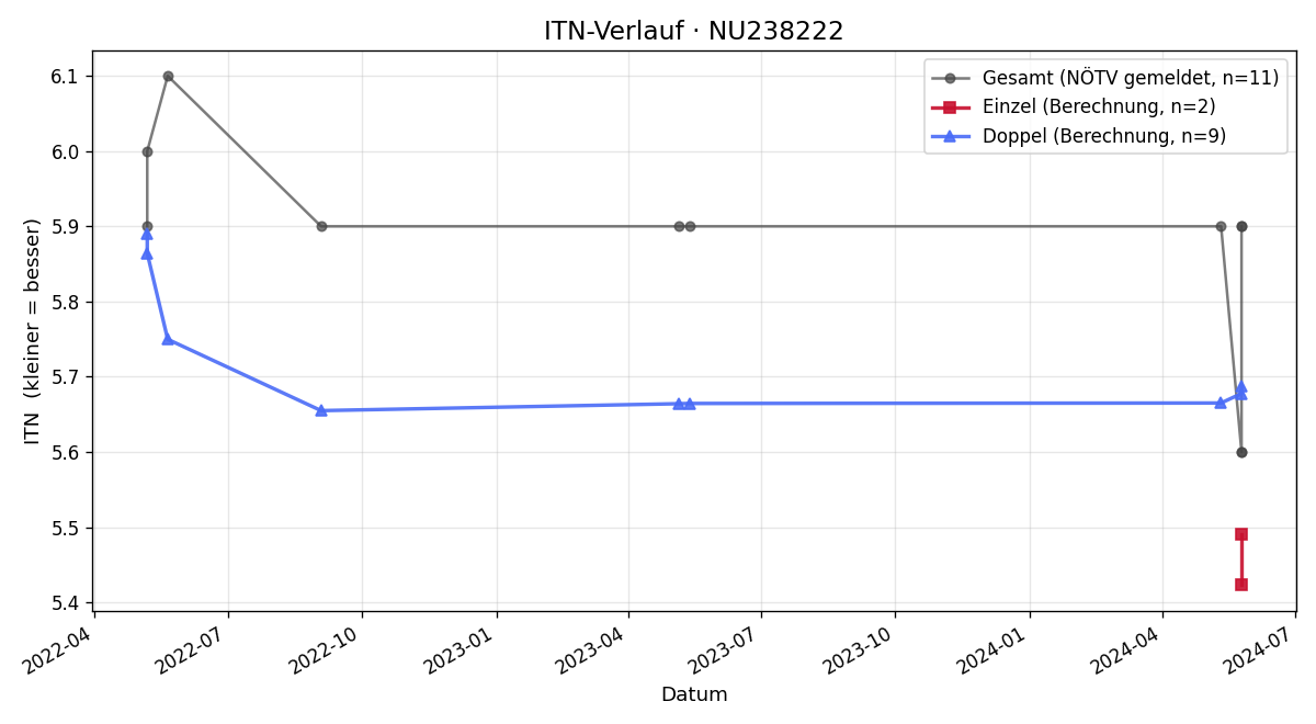 ITN-Verlauf Herbert Seidlmann