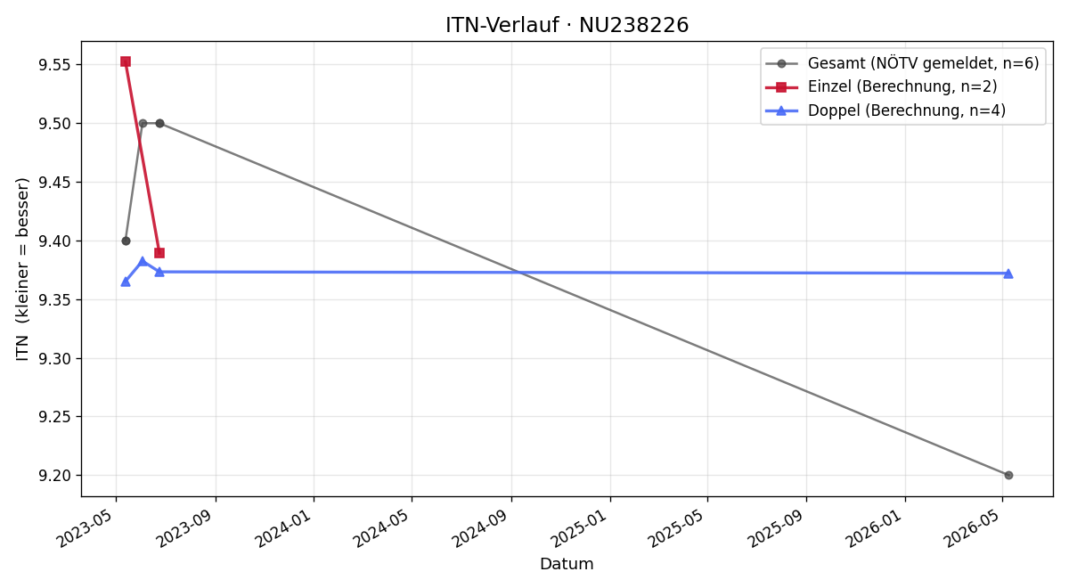 ITN-Verlauf Herrand Geiger