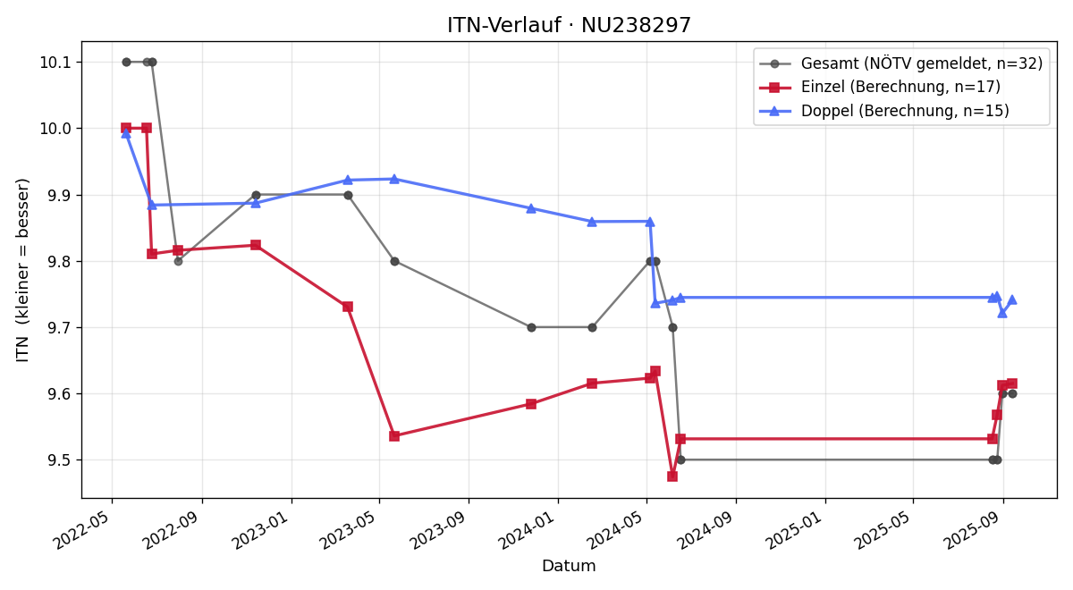 ITN-Verlauf Eugen Robert Grafl