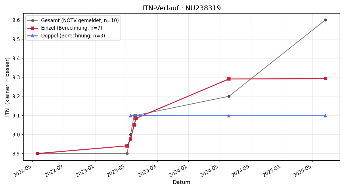 ITN-Verlauf Franz Masopust