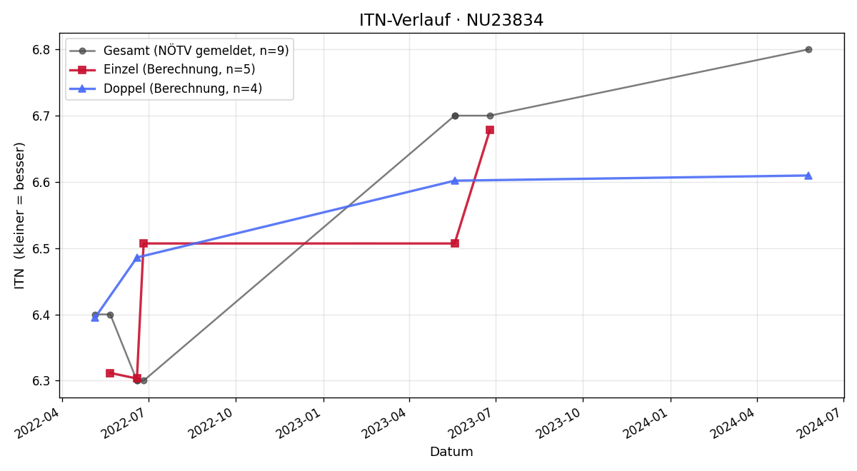 ITN-Verlauf Christoph Hagen