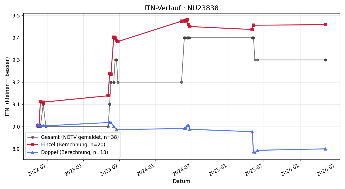 ITN-Verlauf Monika Hofinger