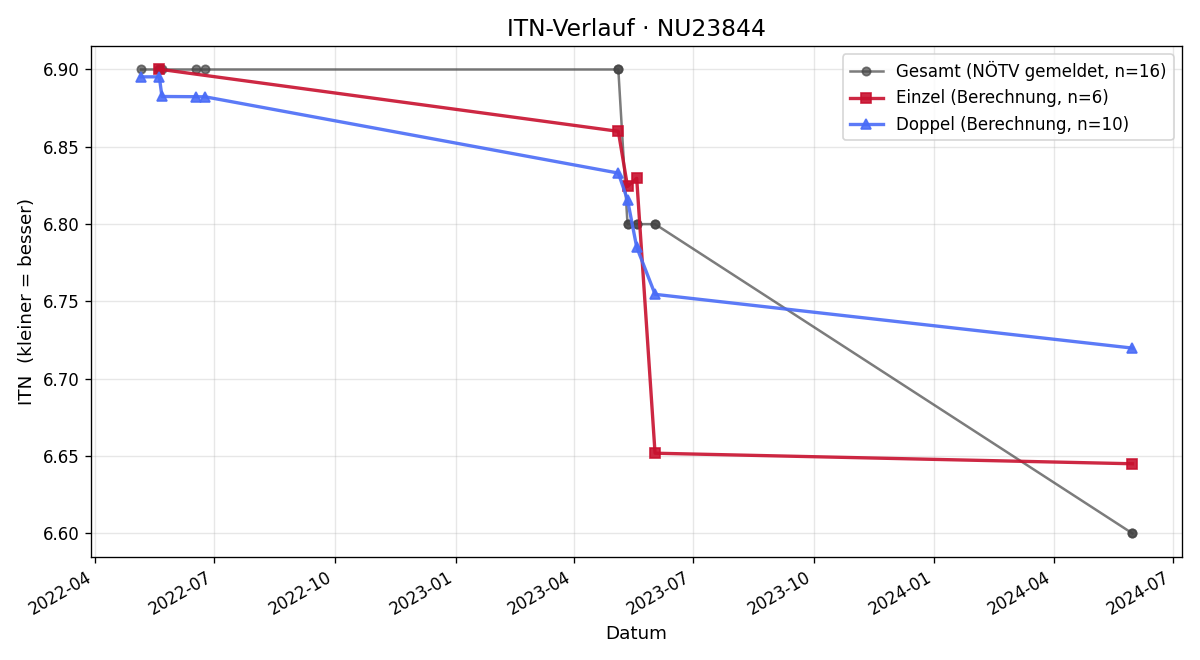 ITN-Verlauf Martin Roseneder