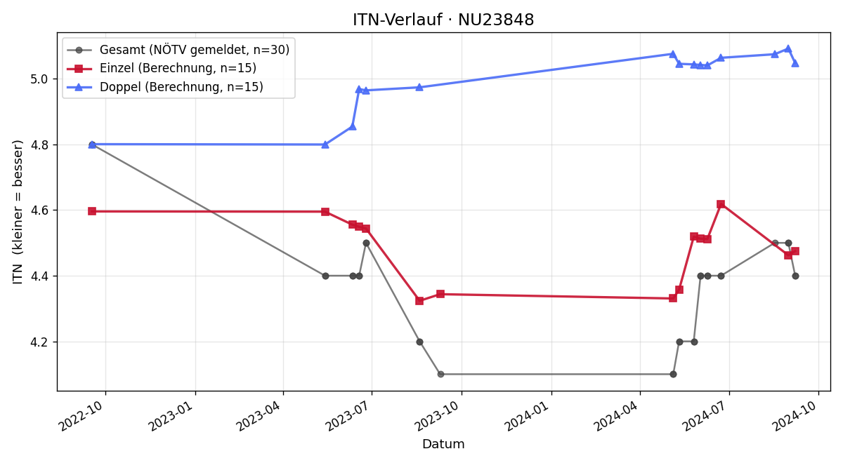 ITN-Verlauf Markus Auer