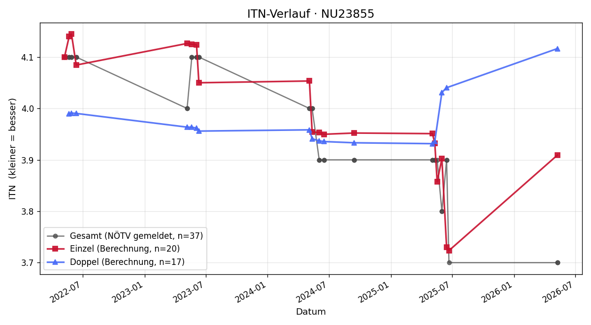 ITN-Verlauf Matthias Leitner