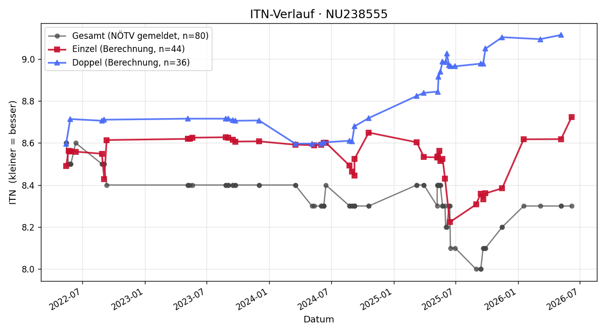 ITN-Verlauf Irene Schnabel