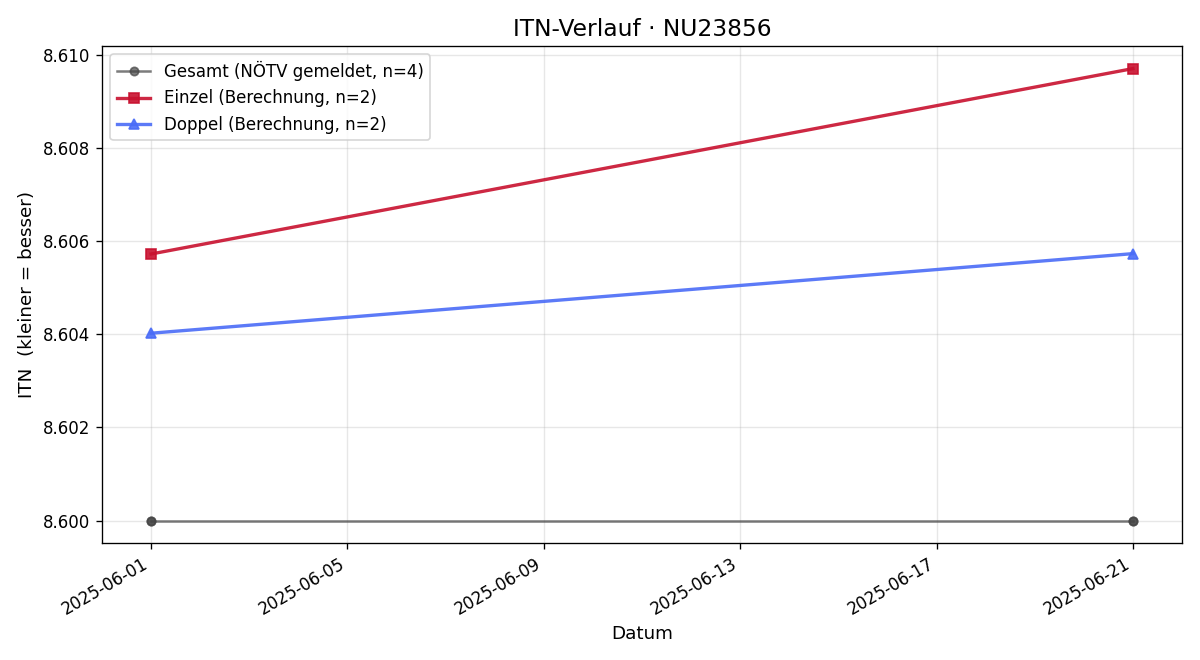 ITN-Verlauf Ernst Lugmayr