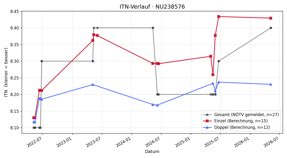 ITN-Verlauf Karin Kamleitner