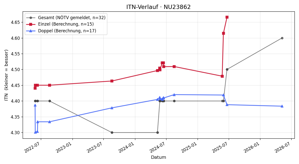 ITN-Verlauf Armin Stütz