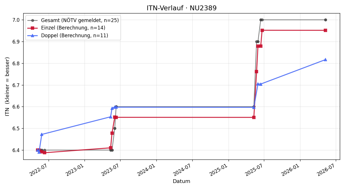 ITN-Verlauf Bettina Vala
