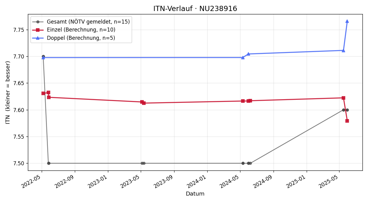 ITN-Verlauf Michael Trillsam
