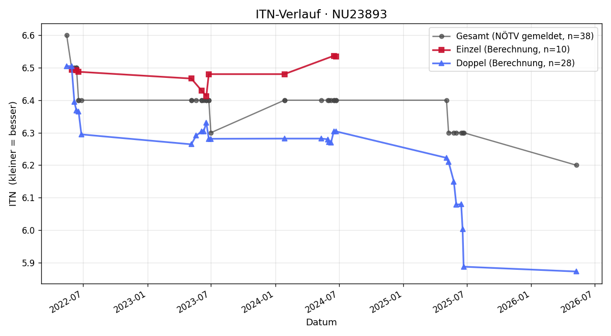 ITN-Verlauf Thomas Gunsch