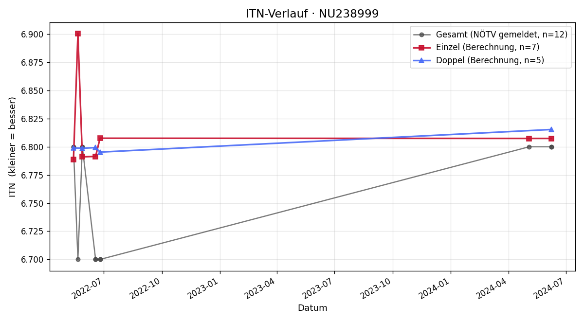 ITN-Verlauf Julia Wammerl