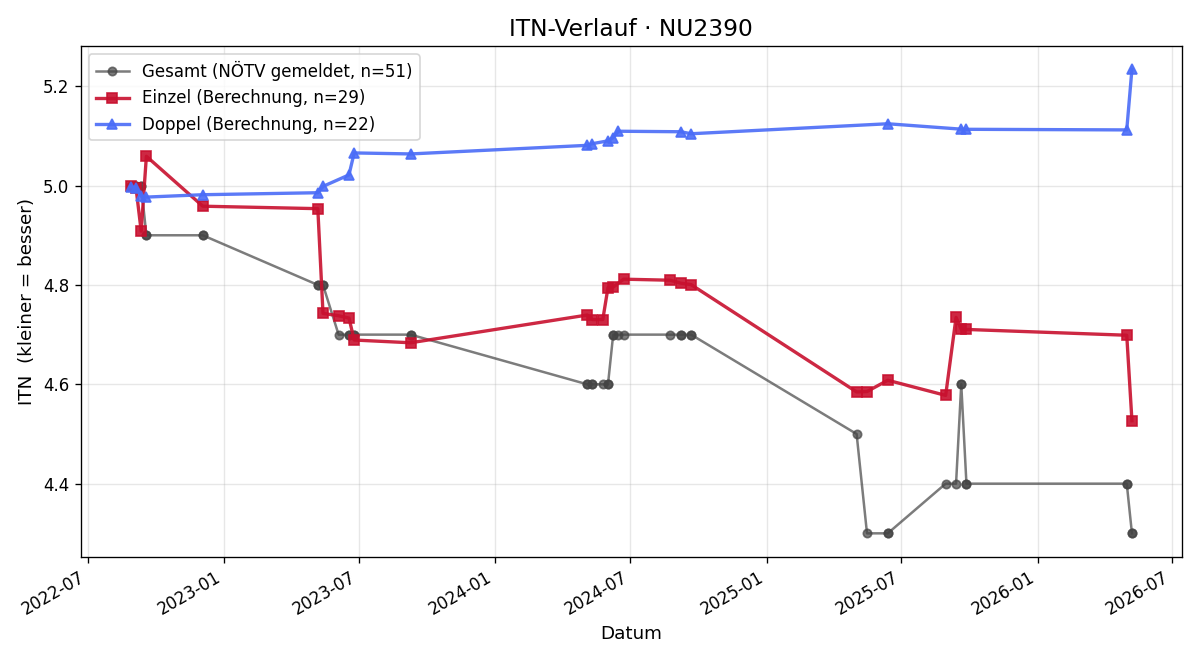 ITN-Verlauf Gerald Theissl