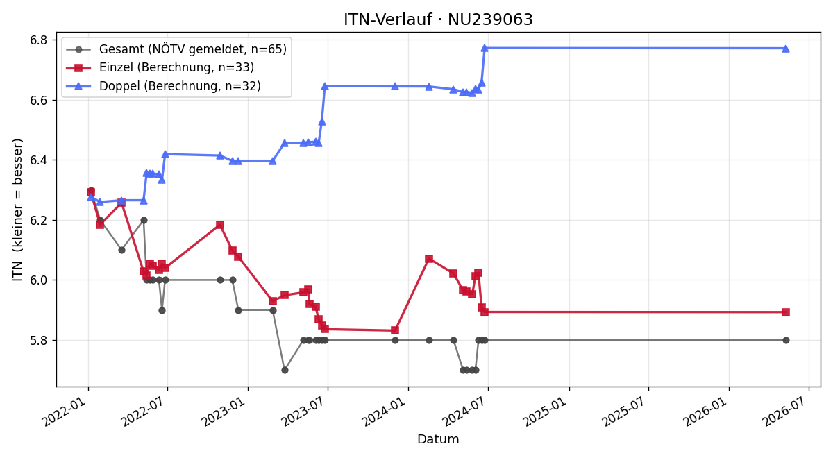 ITN-Verlauf Andreas Kaiser