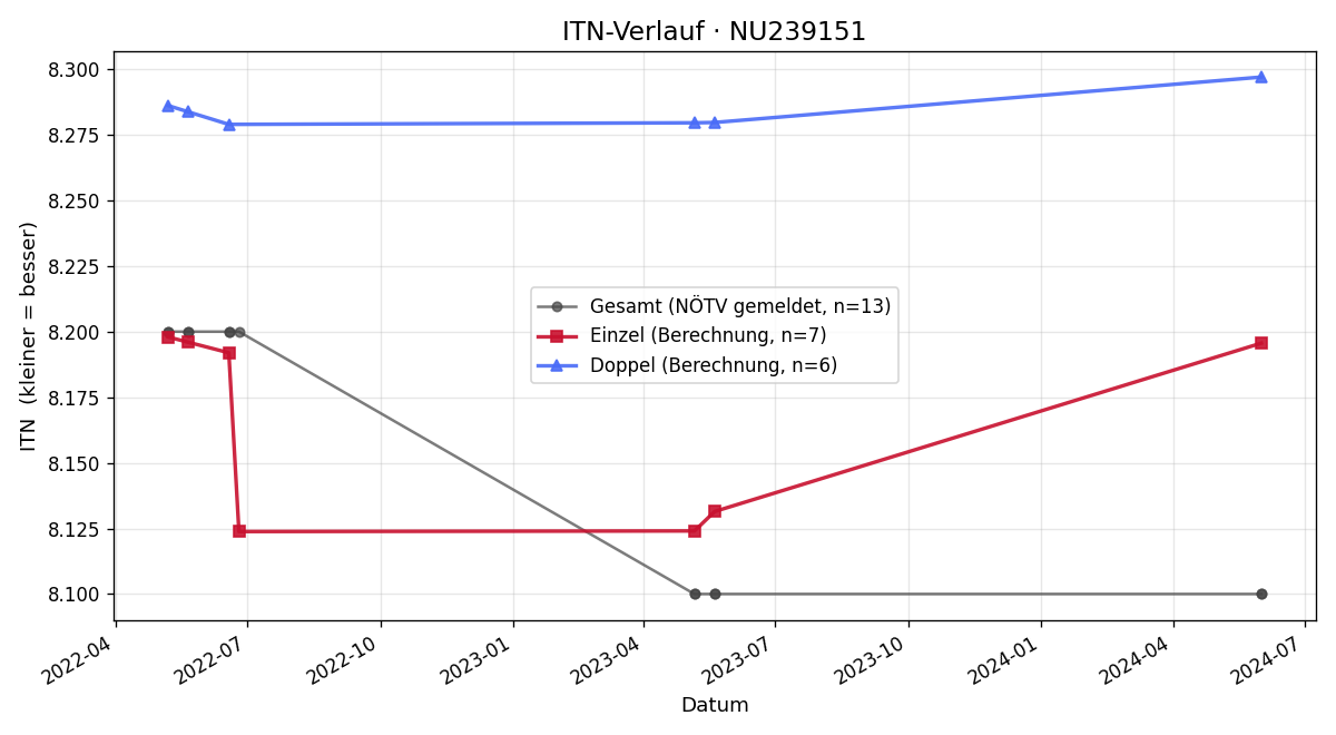 ITN-Verlauf Mette-Marit Sibral