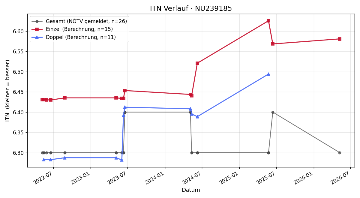 ITN-Verlauf Arno Wutzl