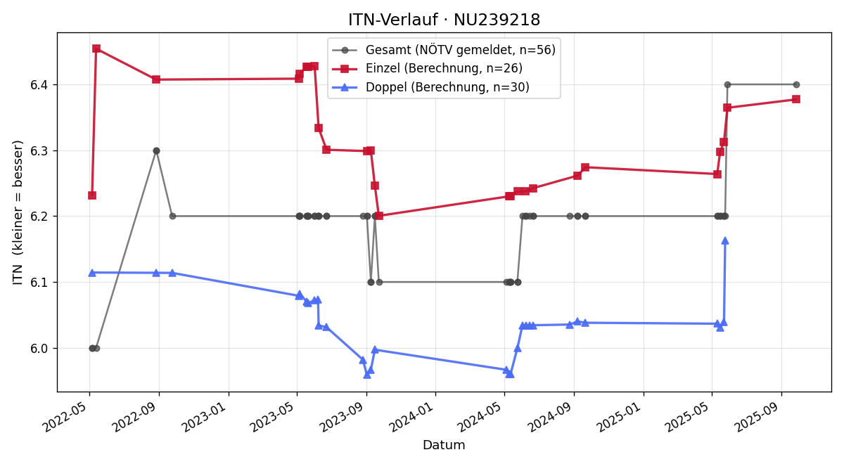 ITN-Verlauf Herwig Giermair