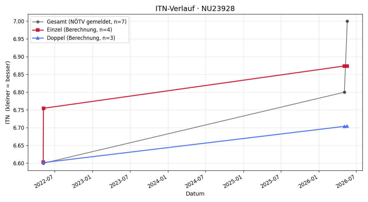 ITN-Verlauf Ronny Kanawati