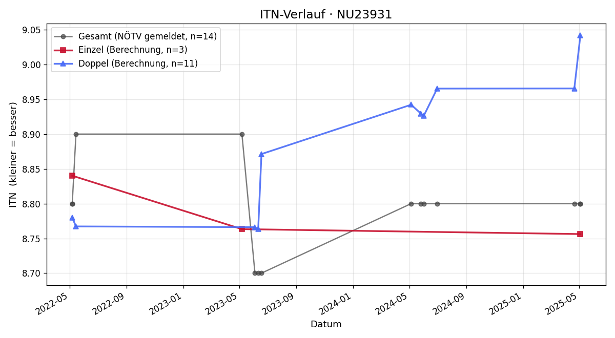 ITN-Verlauf Thomas Böhm