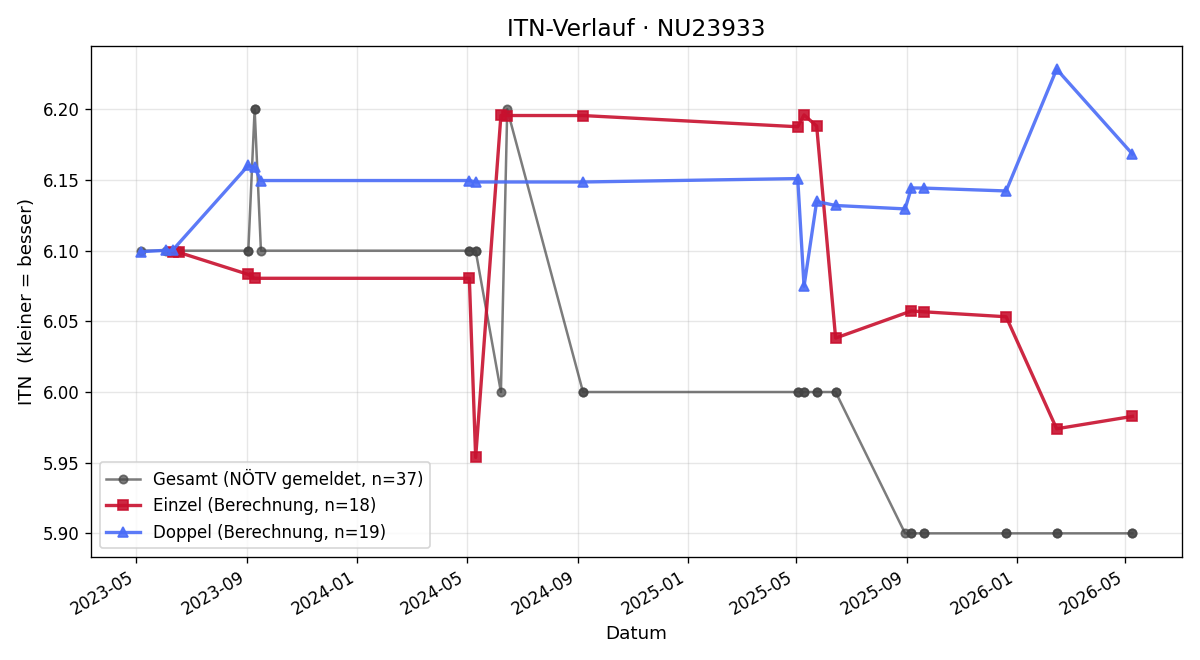 ITN-Verlauf Gerald Grill