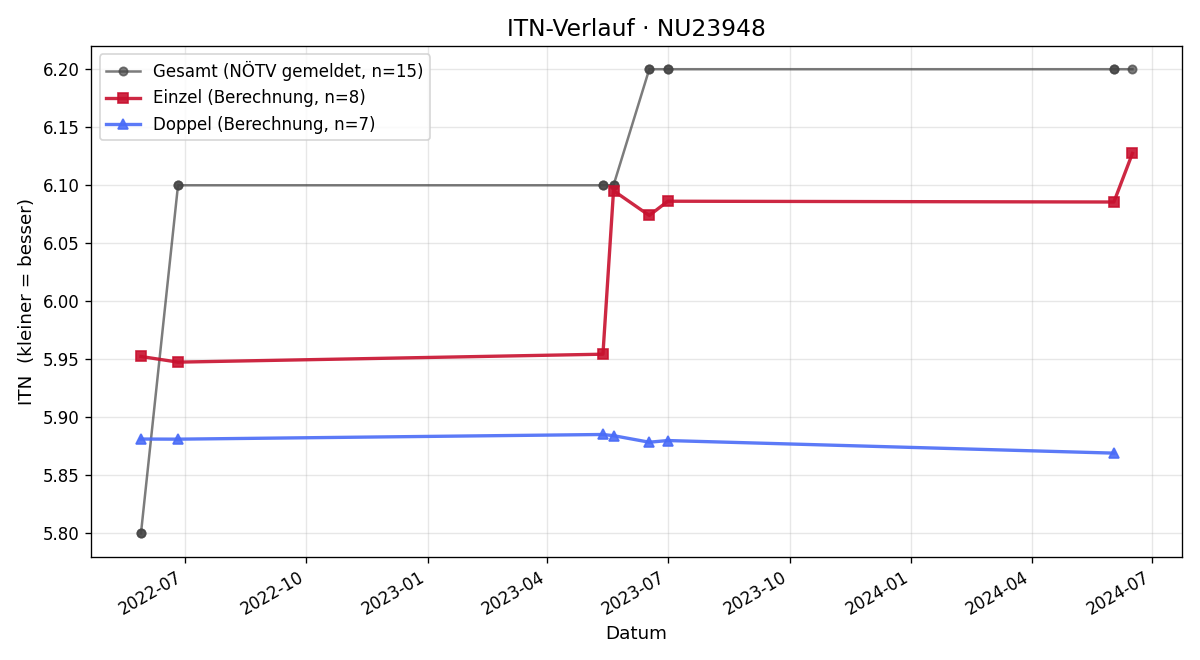 ITN-Verlauf Michael Fahrngruber