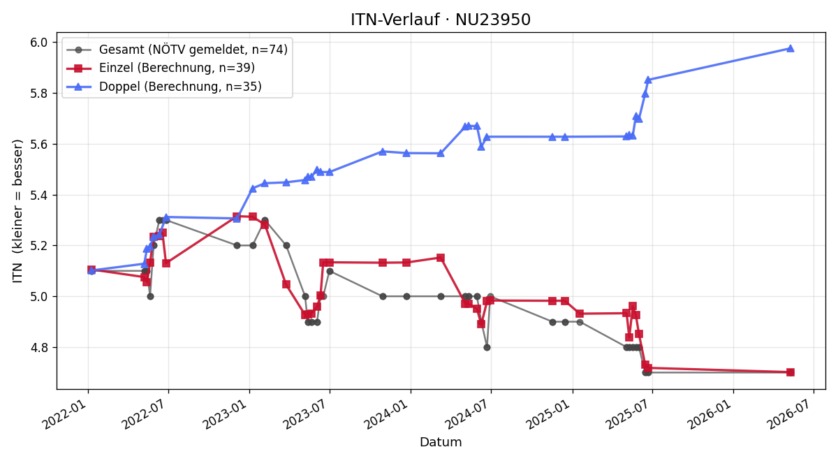 ITN-Verlauf Johannes Aschauer