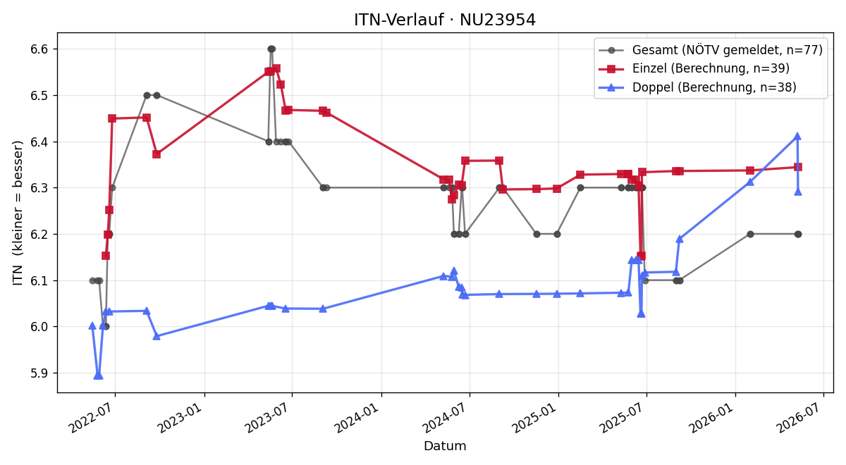 ITN-Verlauf Peter Poiss