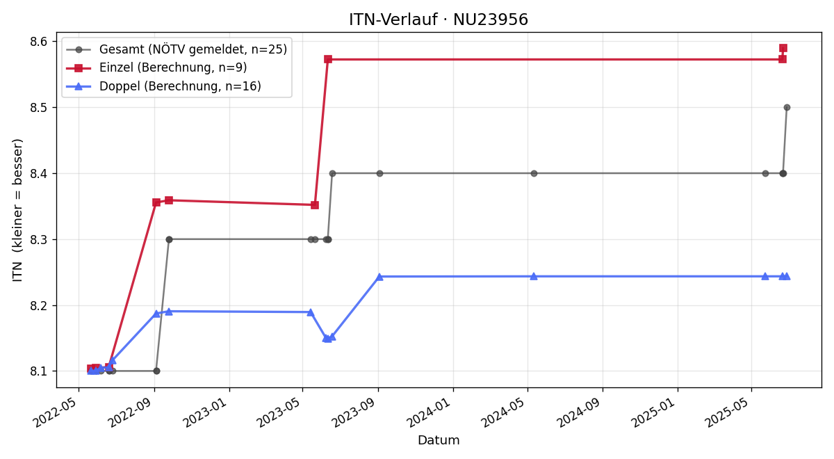ITN-Verlauf Willibald Hentsch
