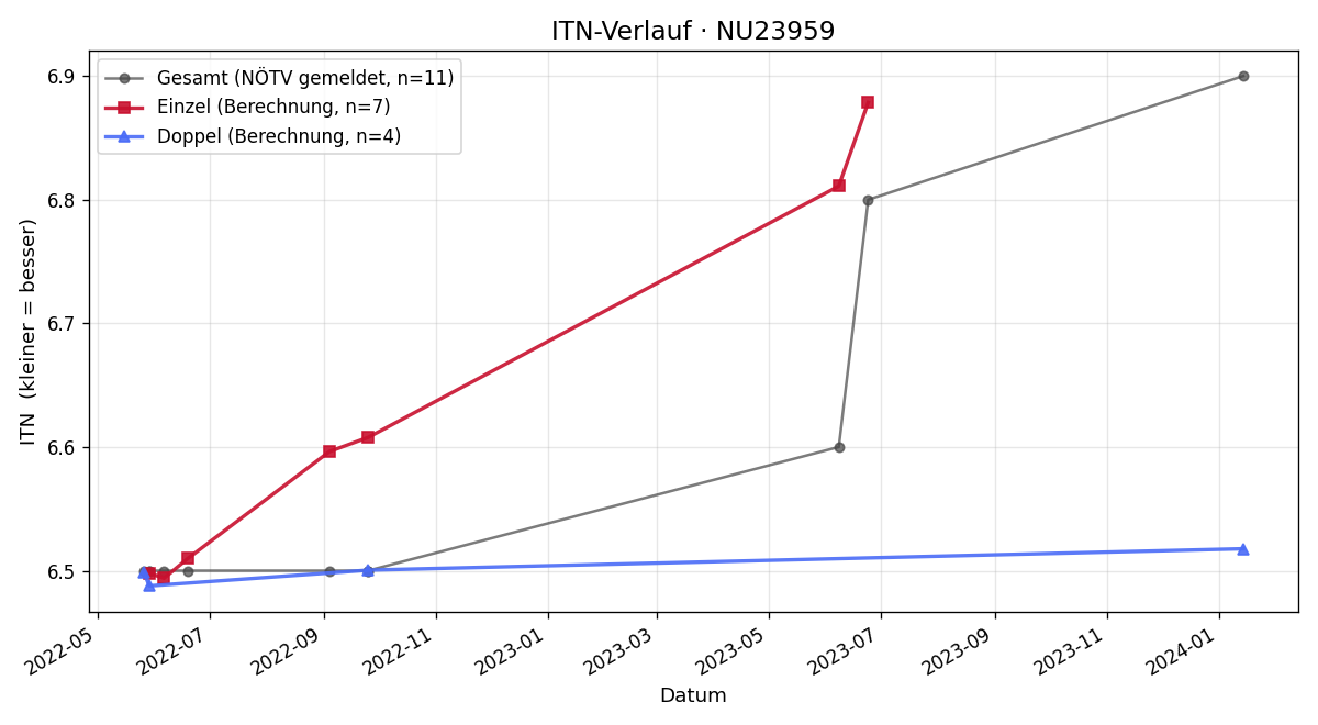 ITN-Verlauf Joachim Dehn