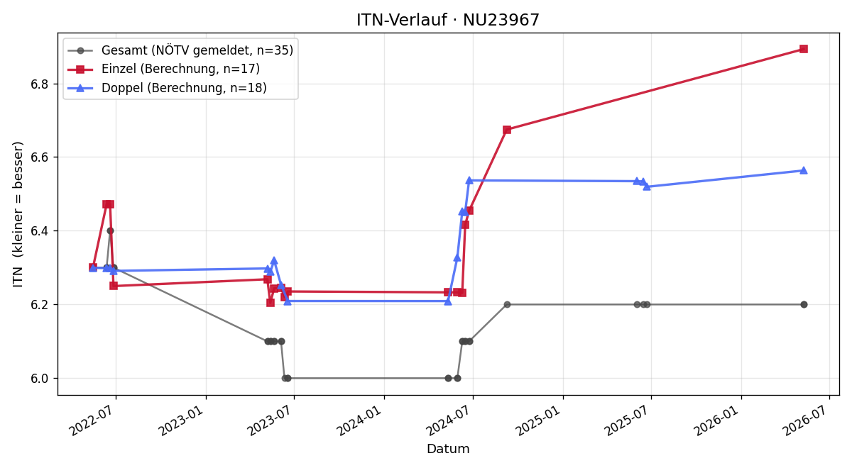 ITN-Verlauf Christian Schauer